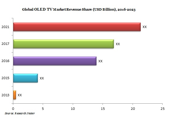 OLED TV Market Demand & Growth